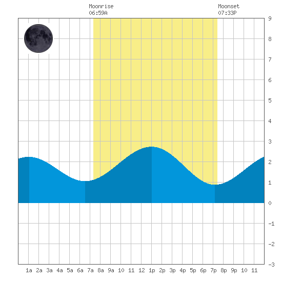 Madeira Beach Causeway tide chart for Sunday, September 25, 2022