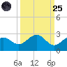 Madeira Beach Causeway tide chart for Sunday, September 25, 2022