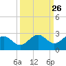 Madeira Beach Causeway tide chart for Monday, September 26, 2022