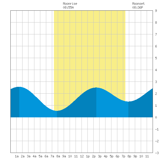 Madeira Beach Causeway tide chart for Tuesday, September 27, 2022