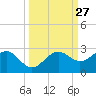 Madeira Beach Causeway tide chart for Tuesday, September 27, 2022