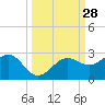 Madeira Beach Causeway tide chart for Wednesday, September 28, 2022