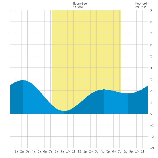 Madeira Beach Causeway tide chart for Thursday, September 29, 2022