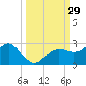 Madeira Beach Causeway tide chart for Thursday, September 29, 2022