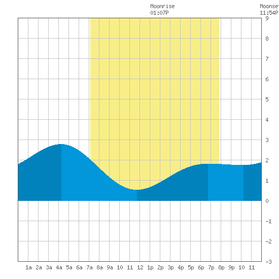Madeira Beach Causeway tide chart for Friday, September 2, 2022