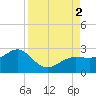 Madeira Beach Causeway tide chart for Friday, September 2, 2022