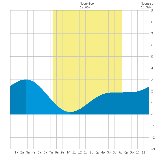 Madeira Beach Causeway tide chart for Friday, September 30, 2022