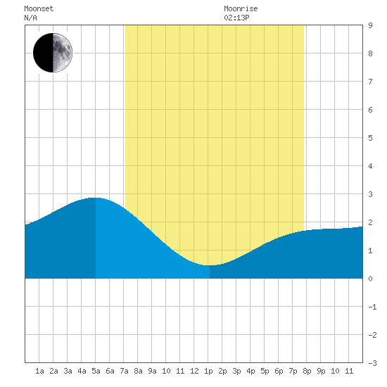 Madeira Beach Causeway tide chart for Saturday, September 3, 2022