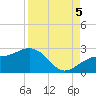 Madeira Beach Causeway tide chart for Monday, September 5, 2022