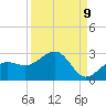 Madeira Beach Causeway tide chart for Friday, September 9, 2022