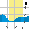 Madeira Beach Causeway tide chart for Thursday, October 13, 2022