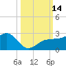 Madeira Beach Causeway tide chart for Friday, October 14, 2022
