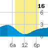 Madeira Beach Causeway tide chart for Sunday, October 16, 2022