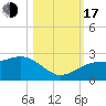 Madeira Beach Causeway tide chart for Monday, October 17, 2022