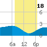 Madeira Beach Causeway tide chart for Tuesday, October 18, 2022