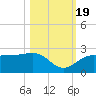 Madeira Beach Causeway tide chart for Wednesday, October 19, 2022
