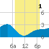 Madeira Beach Causeway tide chart for Saturday, October 1, 2022
