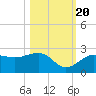 Madeira Beach Causeway tide chart for Thursday, October 20, 2022