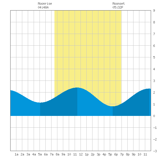 Madeira Beach Causeway tide chart for Saturday, October 22, 2022