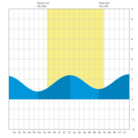 Madeira Beach Causeway tide chart for Sunday, October 23, 2022