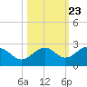 Madeira Beach Causeway tide chart for Sunday, October 23, 2022