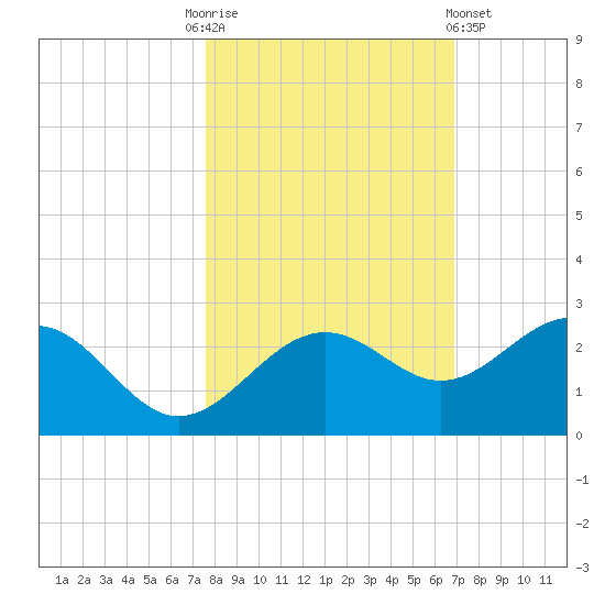 Madeira Beach Causeway tide chart for Monday, October 24, 2022