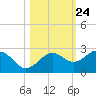 Madeira Beach Causeway tide chart for Monday, October 24, 2022