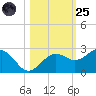 Madeira Beach Causeway tide chart for Tuesday, October 25, 2022