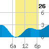 Madeira Beach Causeway tide chart for Wednesday, October 26, 2022