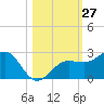 Madeira Beach Causeway tide chart for Thursday, October 27, 2022