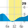 Madeira Beach Causeway tide chart for Saturday, October 29, 2022