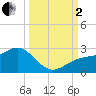 Madeira Beach Causeway tide chart for Sunday, October 2, 2022