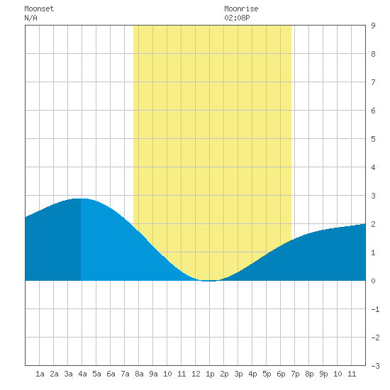 Madeira Beach Causeway tide chart for Monday, October 31, 2022