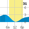 Madeira Beach Causeway tide chart for Monday, October 31, 2022