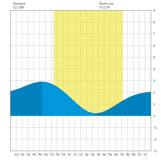 Madeira Beach Causeway tide chart for Monday, October 3, 2022