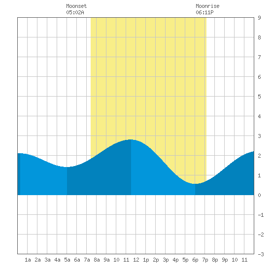 Madeira Beach Causeway tide chart for Friday, October 7, 2022