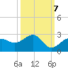 Madeira Beach Causeway tide chart for Friday, October 7, 2022