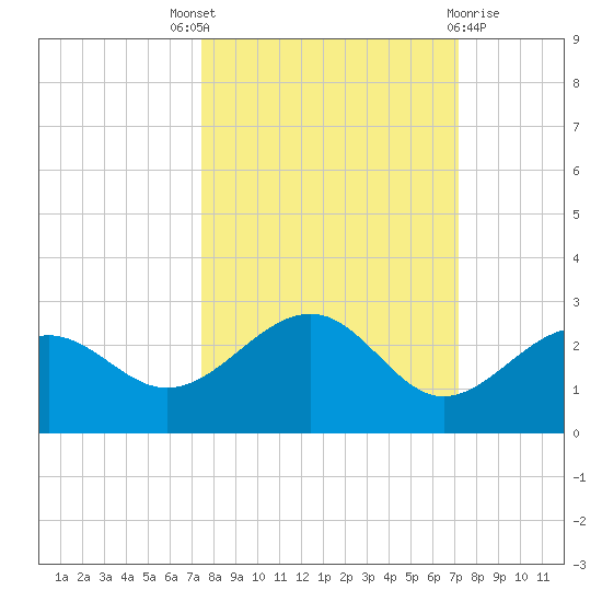 Madeira Beach Causeway tide chart for Saturday, October 8, 2022