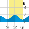 Madeira Beach Causeway tide chart for Saturday, October 8, 2022