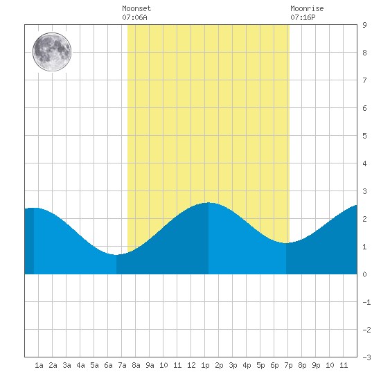 Madeira Beach Causeway tide chart for Sunday, October 9, 2022