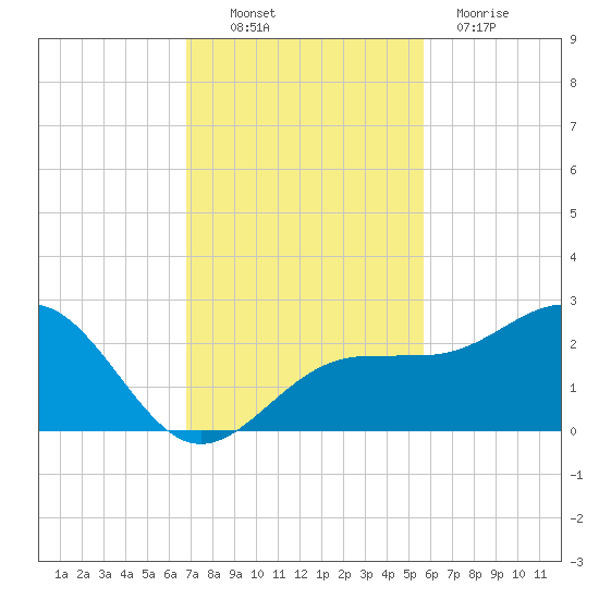 Madeira Beach Causeway tide chart for Thursday, November 10, 2022