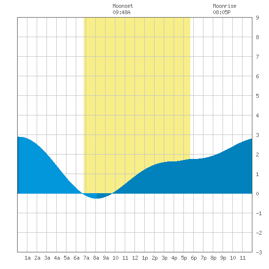 Madeira Beach Causeway tide chart for Friday, November 11, 2022