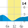 Madeira Beach Causeway tide chart for Monday, November 14, 2022