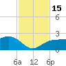 Madeira Beach Causeway tide chart for Tuesday, November 15, 2022