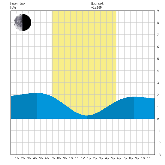 Madeira Beach Causeway tide chart for Wednesday, November 16, 2022