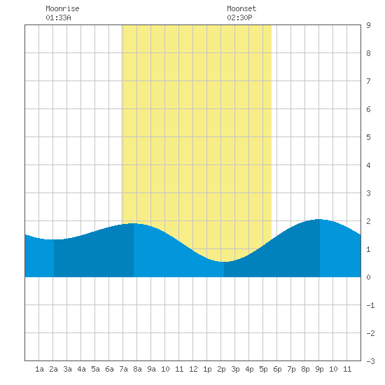 Madeira Beach Causeway tide chart for Friday, November 18, 2022