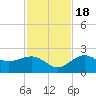 Madeira Beach Causeway tide chart for Friday, November 18, 2022