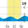 Madeira Beach Causeway tide chart for Saturday, November 19, 2022