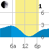 Madeira Beach Causeway tide chart for Tuesday, November 1, 2022