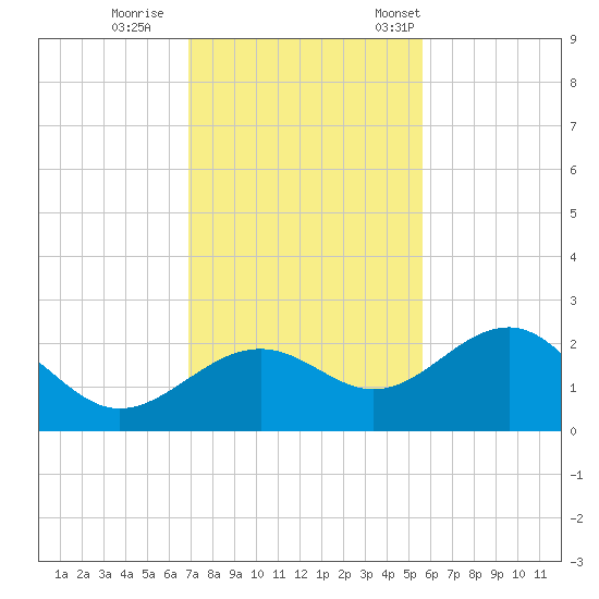 Madeira Beach Causeway tide chart for Sunday, November 20, 2022